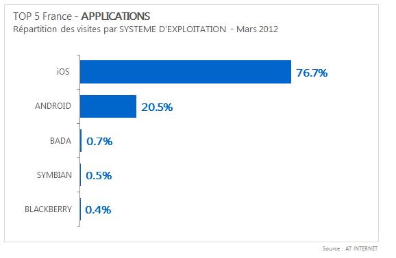 Top 5 systeme exploitation mobile