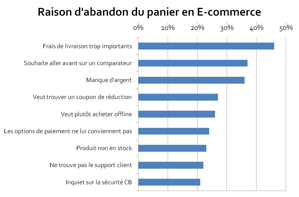 Raisons Abandon Panier ecommerce