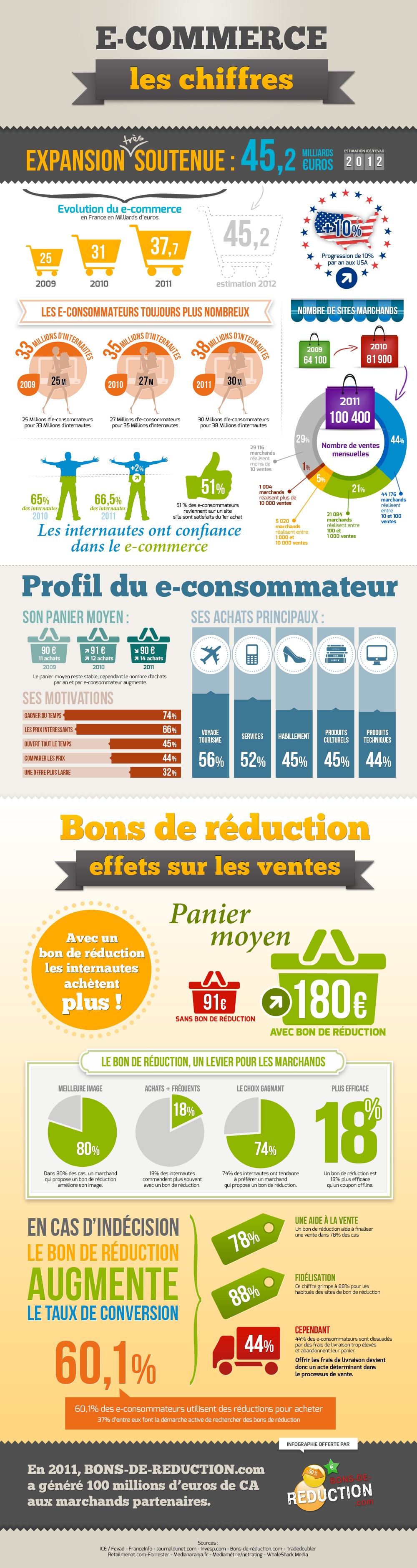 Infographie e-commerce