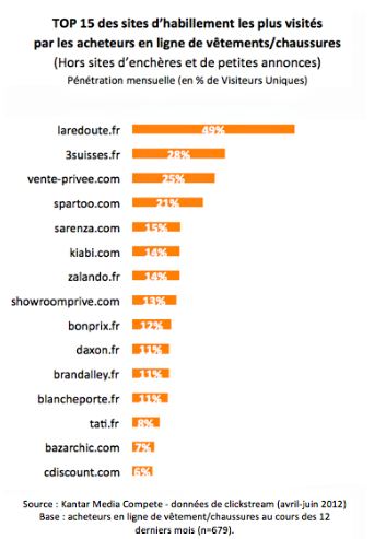 top 15 site habillement