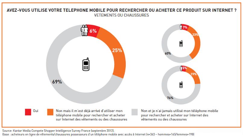 utilisation mobile web