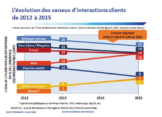 evolution des canaux interaction client