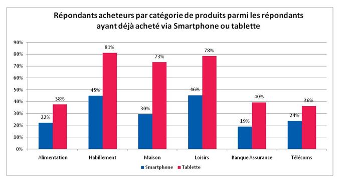 Experian detail des achats tablette et smartphone