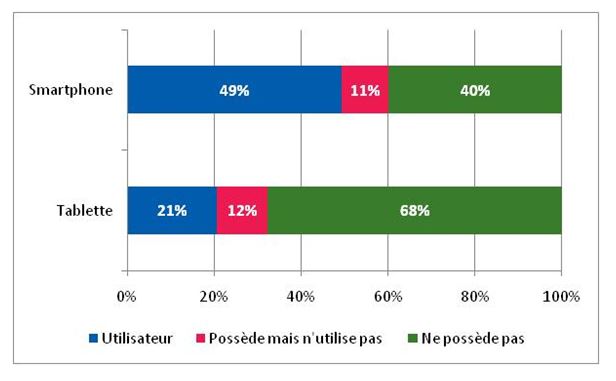 experian usages smartphone tablettes