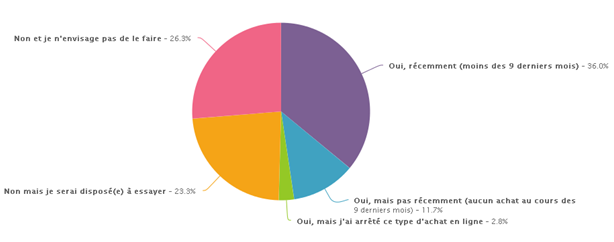 le drive et ses consommateurs